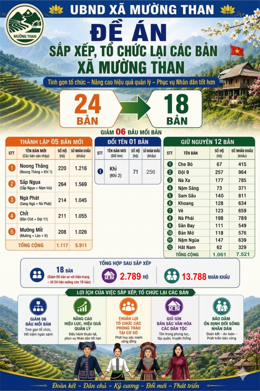 Đề án Thành lập, sắp xếp, tổ chức lại các bản trên địa bàn xã Mường Than
