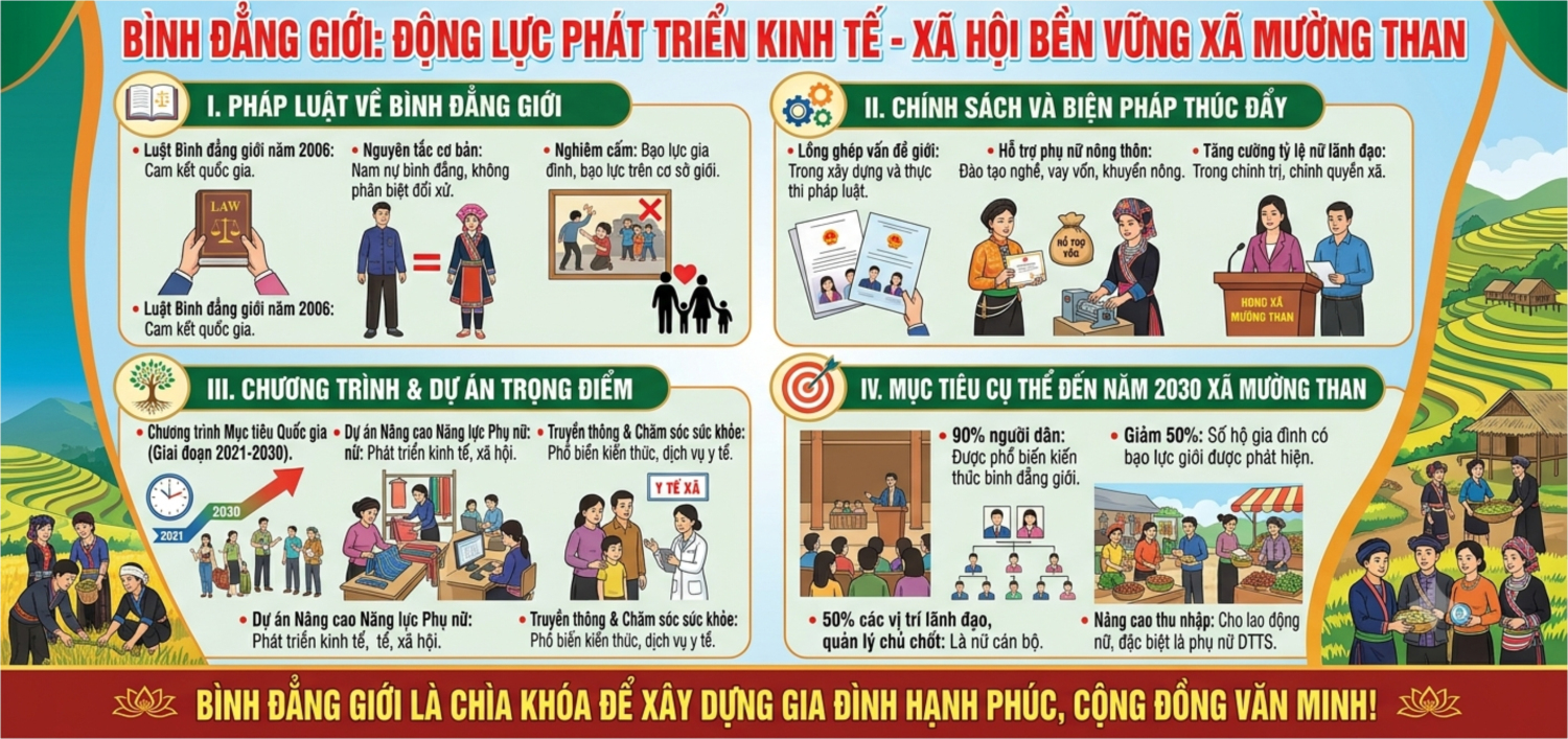 Tuyên truyền pháp luật, chính sách, chương trình, mục tiêu về bình đẳng giới trên địa bàn xã Mường Tha